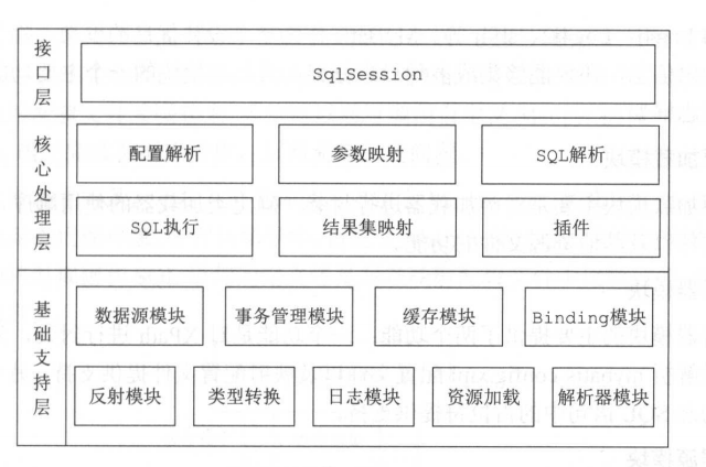 mybatis结构