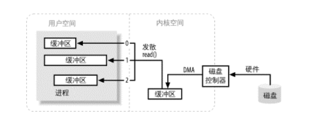 发散、汇聚