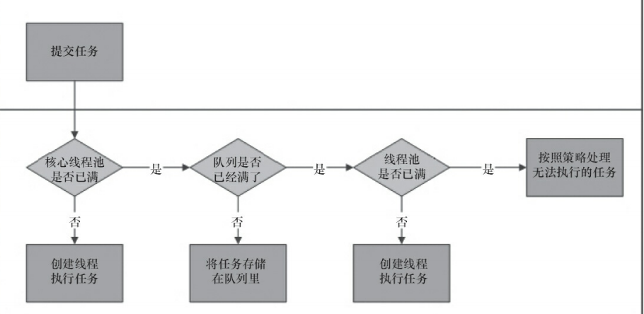线程池执行